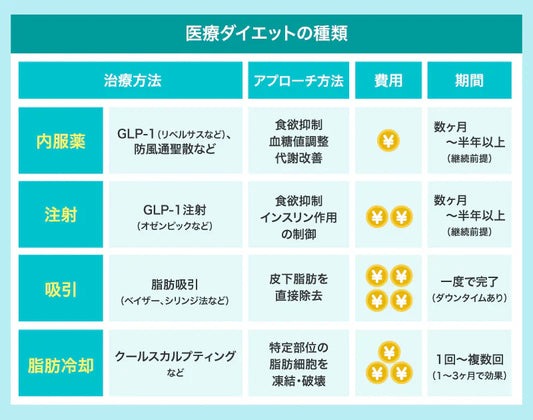 医療ダイエットは本当に痩せる?内服・非侵襲・外科アプローチを様々な観点で比較