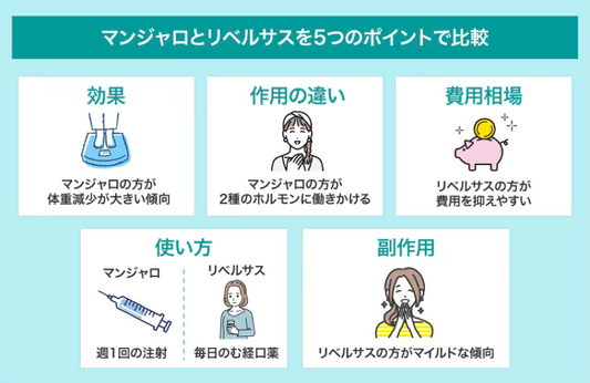 【医師監修】マンジャロとリベルサスはどっちが痩せる？7つの違いと効果・費用を徹底比較