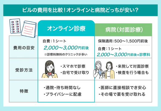 ピルはオンラインと病院どっちが安い？費用・保険・安全性をわかりやすく比較