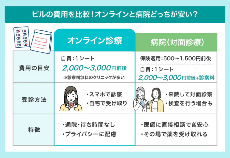 ピルはオンラインと病院どっちが安い？費用・保険・安全性をわかりやすく比較