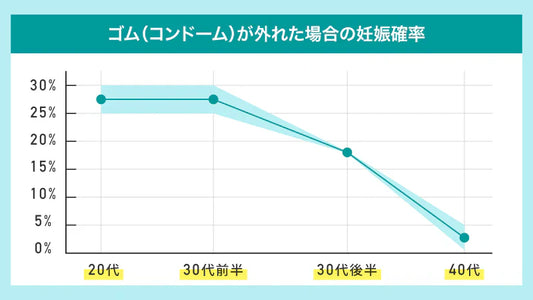 ゴム（コンドーム）が行為中に外れたときの妊娠確率は？確率を下げるための唯一の手段とは