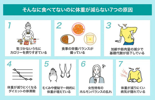 そんなに食べてないのに体重が減らない方へ｜医師が教える7つの原因と運動より大切なこと