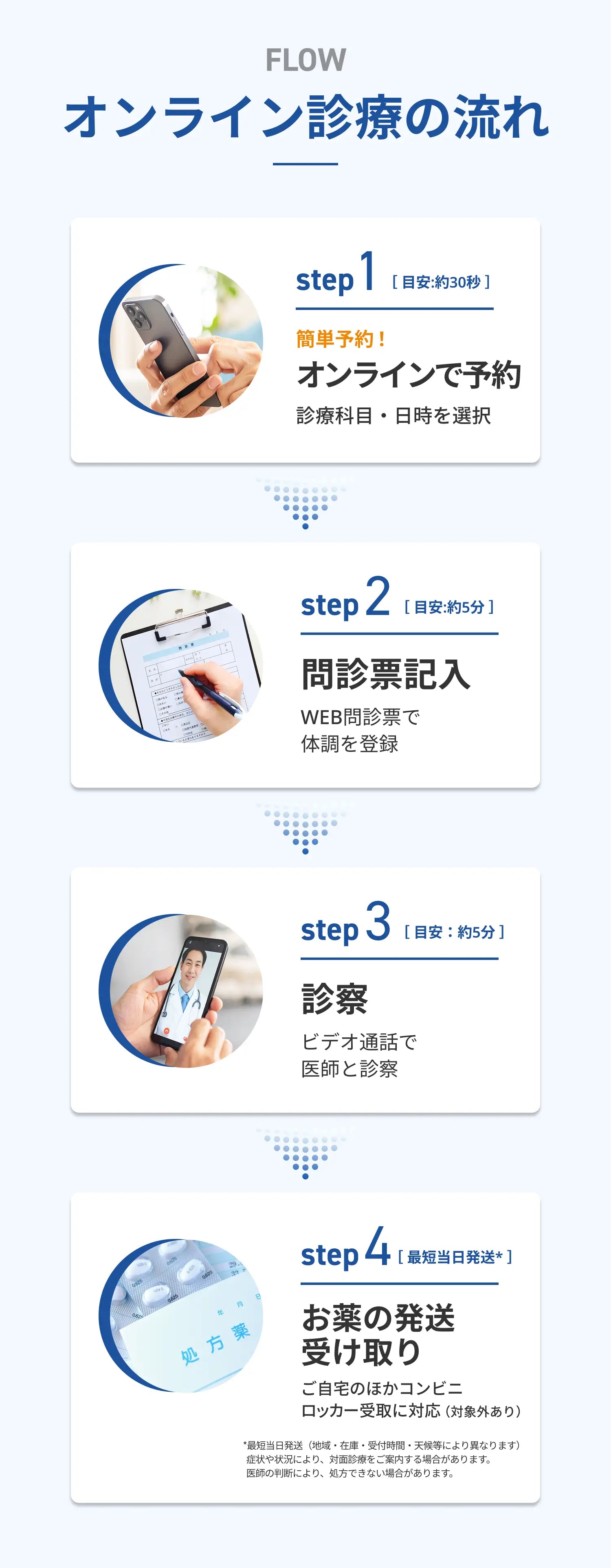 オンライン診療の流れ step1：［ 目安:約30秒 ］簡単予約!オンラインで予約、診療科目・日時を選択 step2：［ 目安:約5分 ］問診票記入 WEB問診票で体調を登録 step3：［ 目安:約5分 ］診察 ビデオ通話で医師と診察 step4：［ 最短当日発送* ］お薬の発送受け取り ご自宅のほかコンビニロッカー受取に対応 (対象外あり) *最短当日発送（地域・在庫・受付時間・天候等により異なります）症状や状況により、対面診療をご案内する場合があります。医師の判断により、処方できない場合があります。