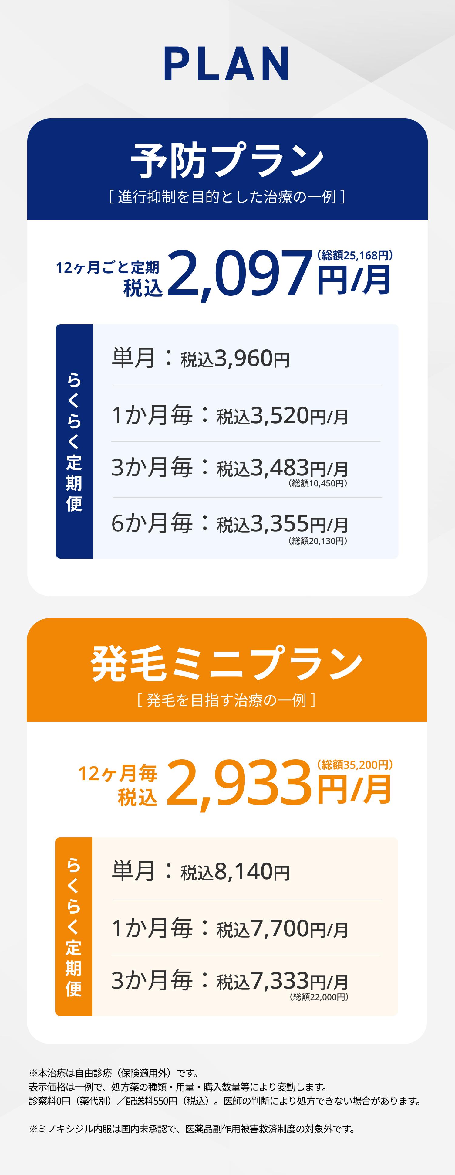 プラン概要 予防プラン［ 進行抑制を目的とした治療の一例 ］ 12ヶ月ごと定期月あたり2,097円（税込） ＜らくらく定期便＞単月：3,960円（税込）1か月毎：3,520円（税込）3か月毎：3,483円（税込）6か月毎：3,355円（税込）発毛ミニプラン 12ヶ月毎2,933円（税込）＜らくらく定期便＞単月:7,150円(税込) 1か月毎:6,380円(税込) 3か月毎:6,160円(税込) ※本治療は自由診療（保険適用外）です。表示価格は一例で、処方薬の種類・用量・購入数量等により変動します。診察料0円（薬代別）配送料550円（税込）。医師の判断により処方できない場合があります。※ミノキシジル内服は国内未承認で、医薬品副作用被害救済制度の対象外です。