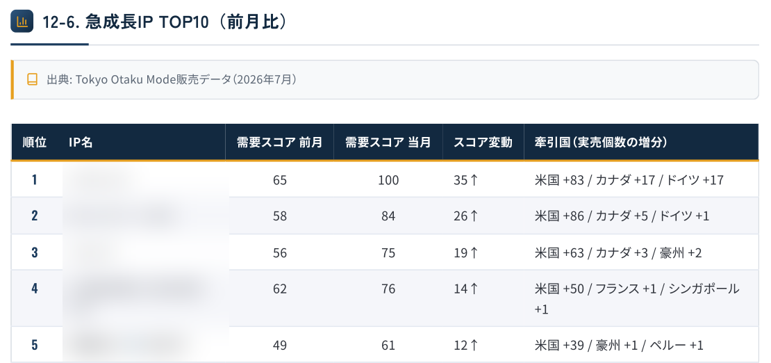 急成長IP TOP10ランキングの誌面