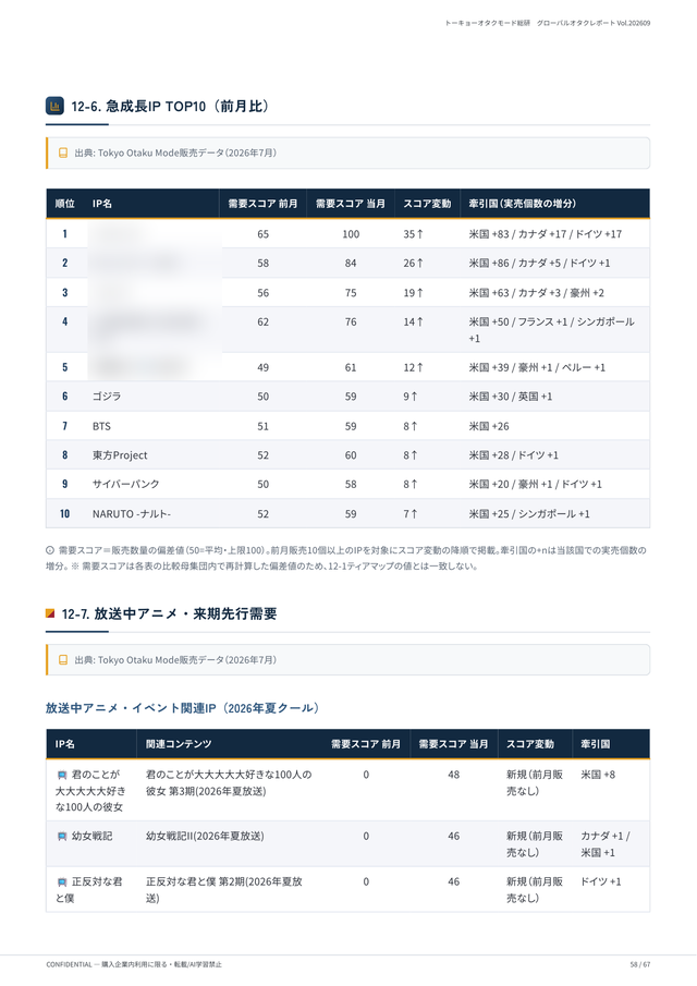 急成長IPランキングの誌面
